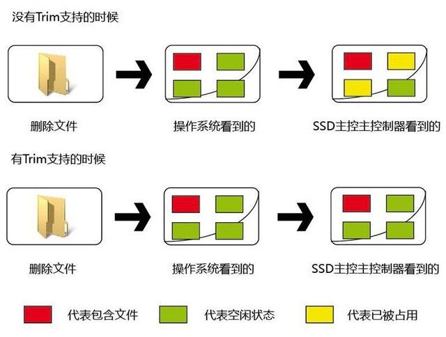 小Z聊固态：浅谈固态硬盘关键字之Trim 